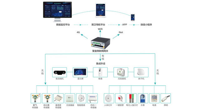 順舟智能 以物聯網方案賦能智慧社區，打造遠程數字化管理與數字監控新生態