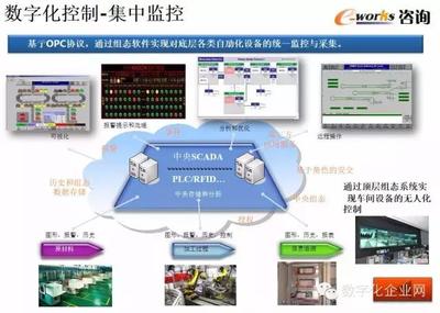重磅PPT推薦 | 數(shù)字化工廠的規(guī)劃、設(shè)計(jì)與智能監(jiān)控系統(tǒng)開發(fā)